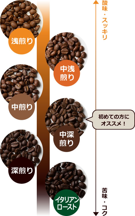 焙煎度合い