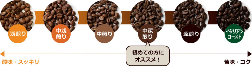 焙煎度合い